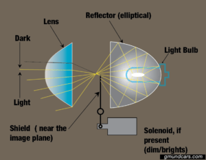 projector headlights vs reflector