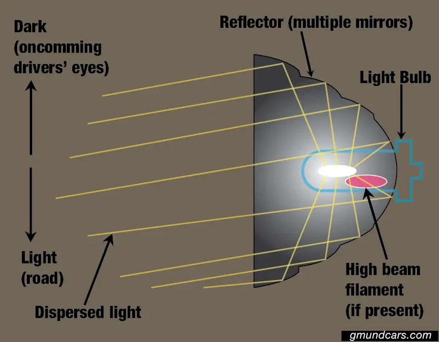 Reflector design