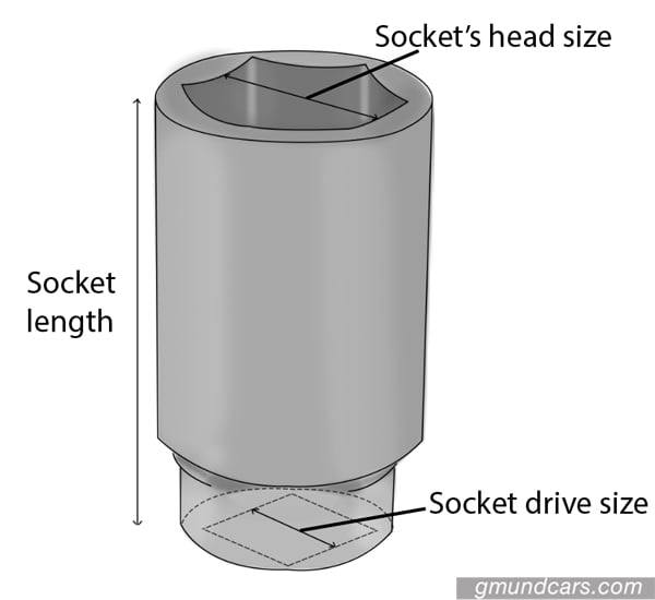 description of socket's head size, socket drive size, and socket length