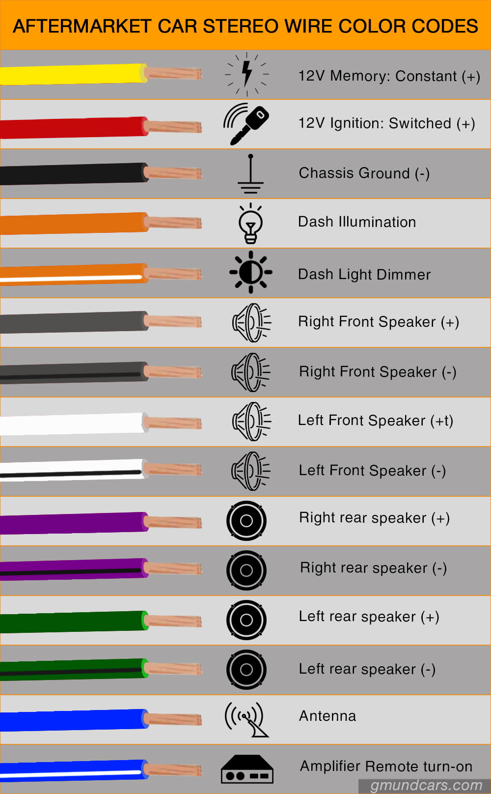 Car audio wire type, color & diagram: The ultimate guide - Gmund Cars