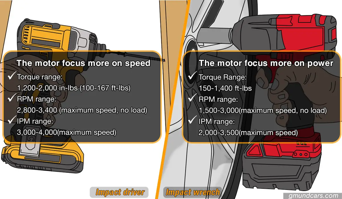 impact driver and impact wrench torque and speed comparison