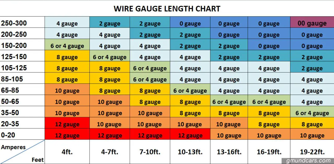 wire gauge length chart