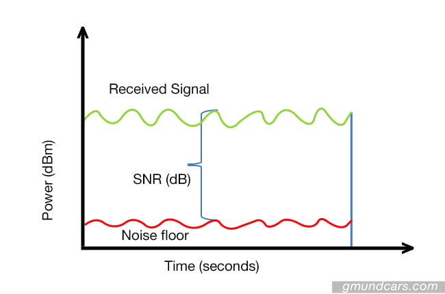 signal to noise ratio