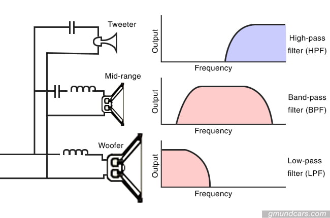 how does the three way speaker work