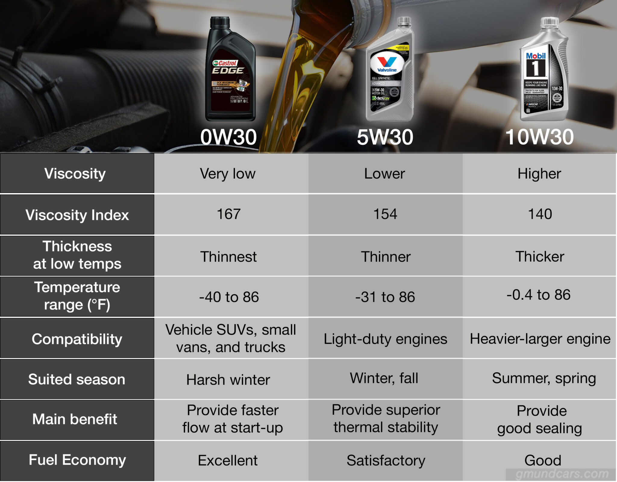 0W30 Vs 5W30 Vs 10W30 Which Should I Go For This Summer Gmund Cars