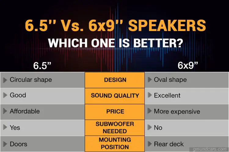 6.5 vs 6x9 car speakers