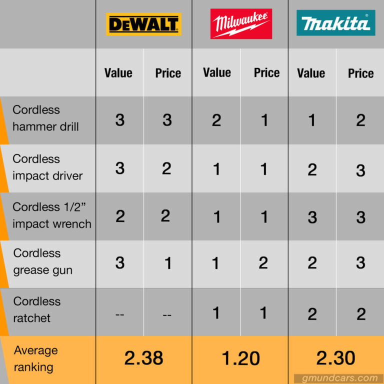 Dewalt vs Milwaukee vs Makita: Who wins the face-off? - Gmund Cars