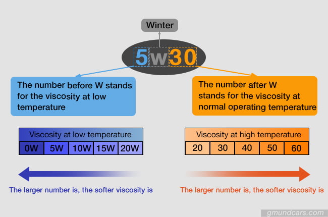 Viscosity grade and basic numbers meaning of motor oil