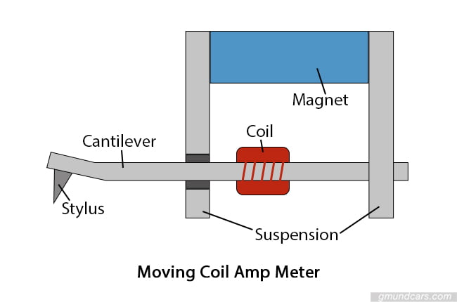 moving coild amp meter
