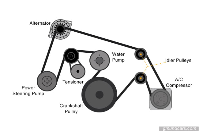 What happens if my car has a broken serpentine belt? [With solution ...