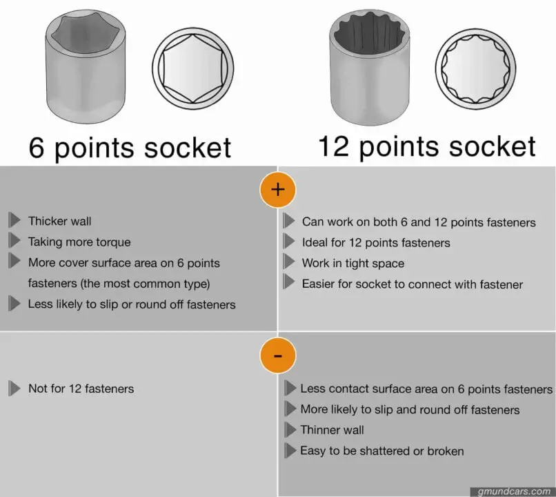 6 point vs 12 point socket