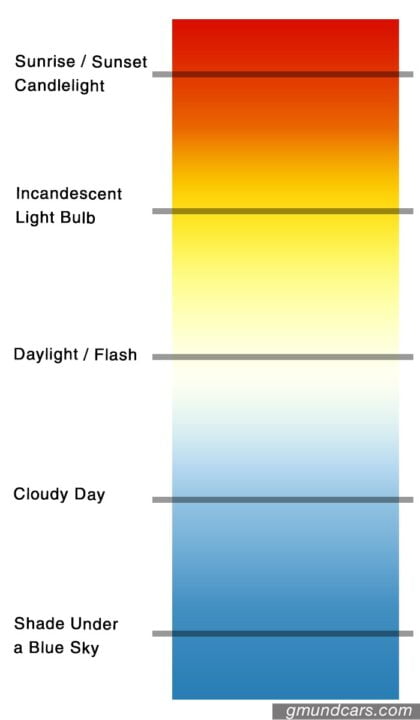 HID color spectrum by human eyes