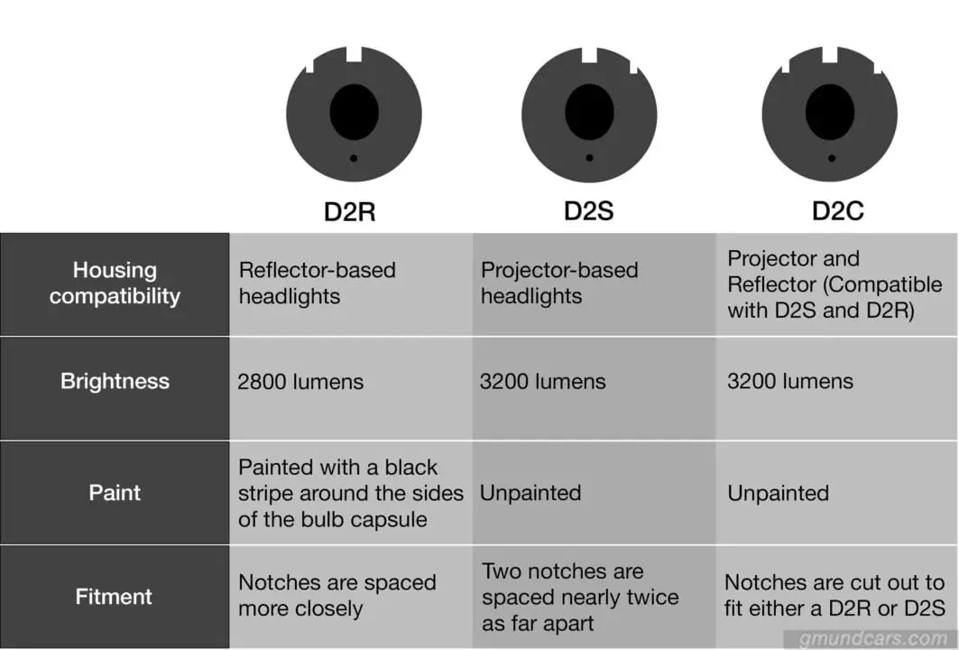 d2r vs. d2s vs. d2c comparison chart