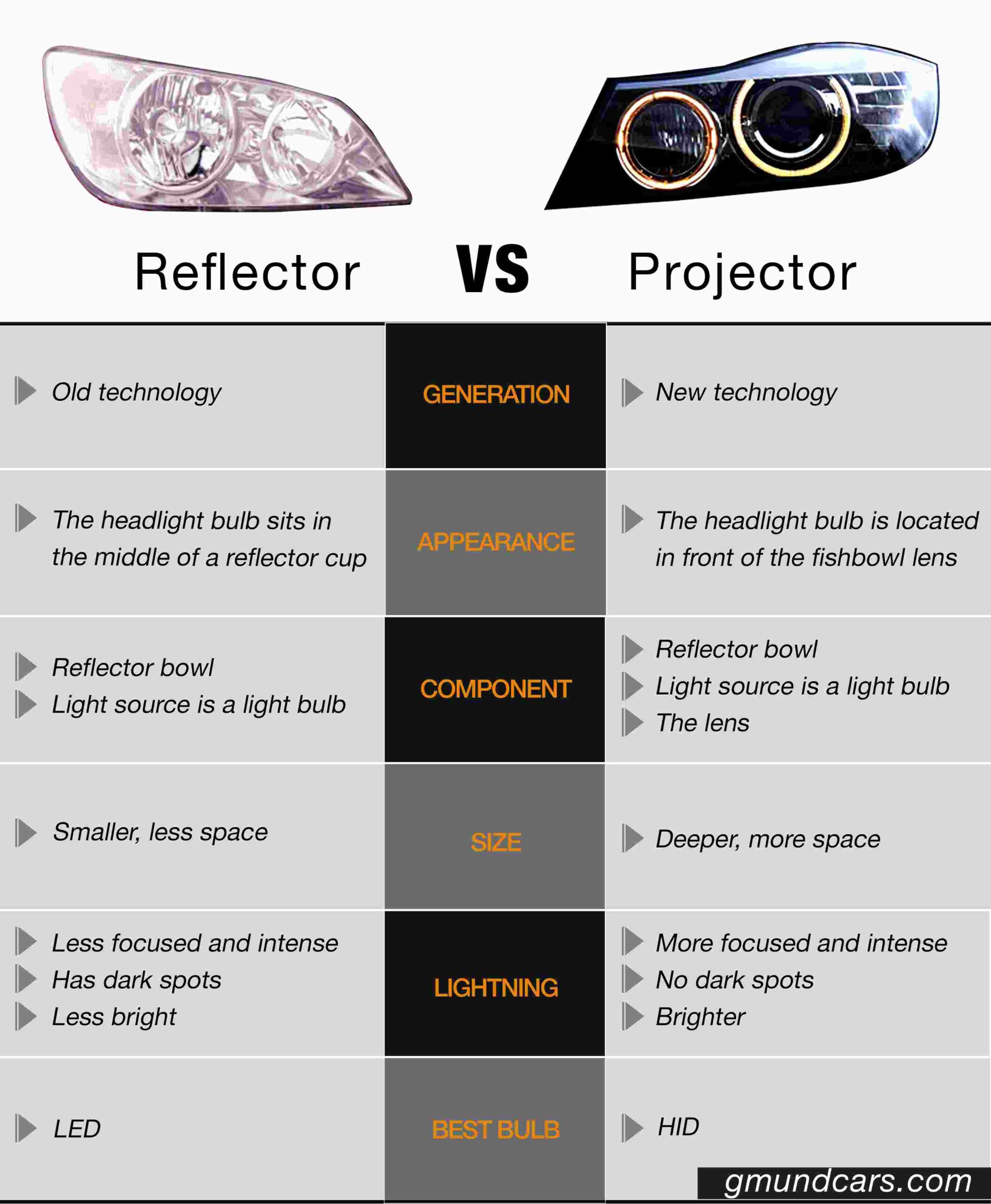 Reflector vs. Projector key differences