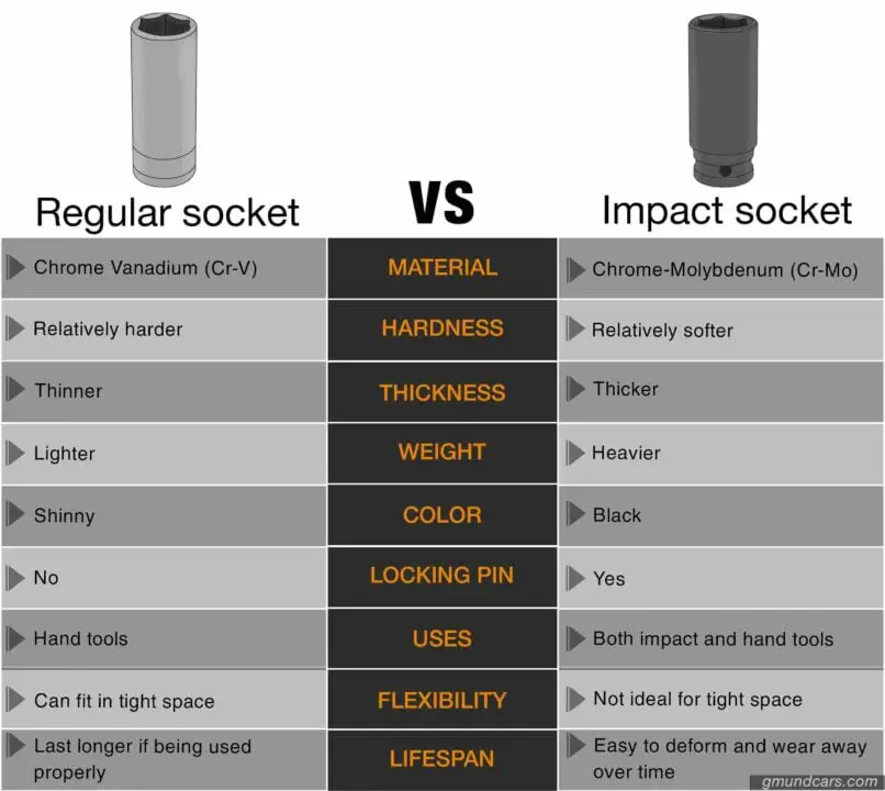 impact vs regular socket