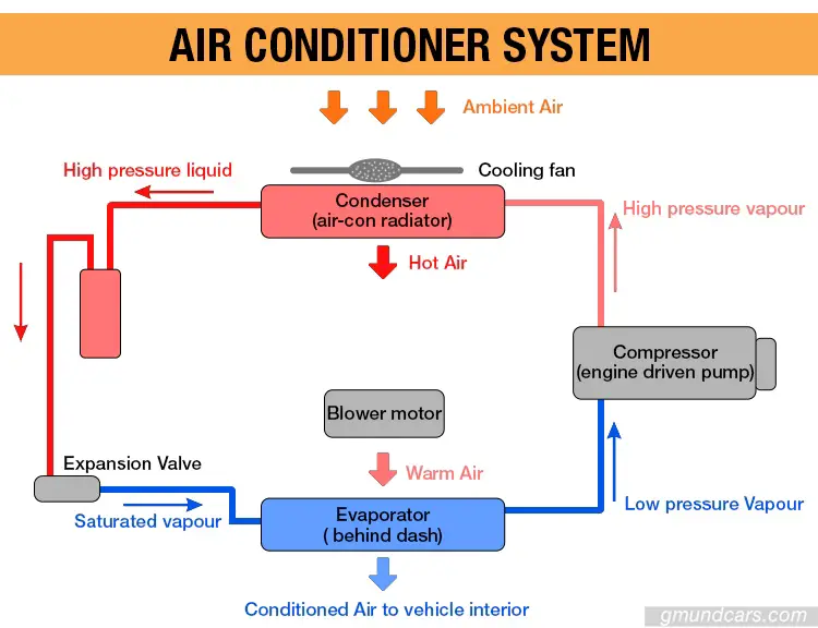 How does the air conditioner work