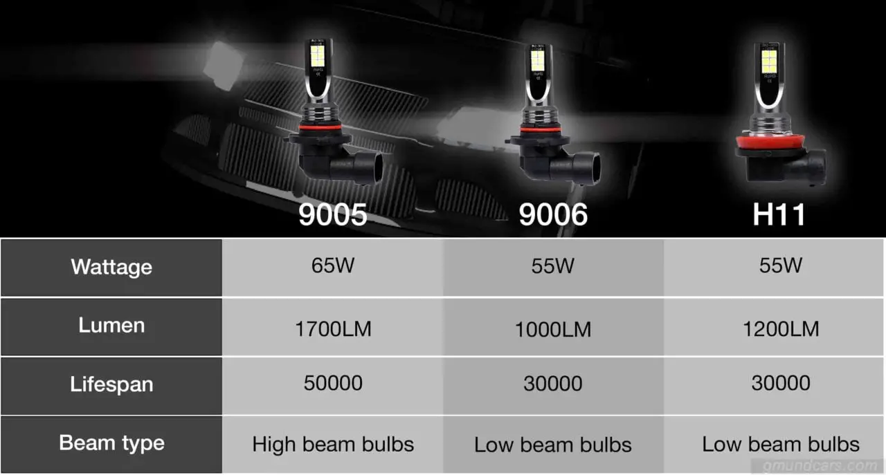 9005 vs 9006 vs H11 bulbs differences