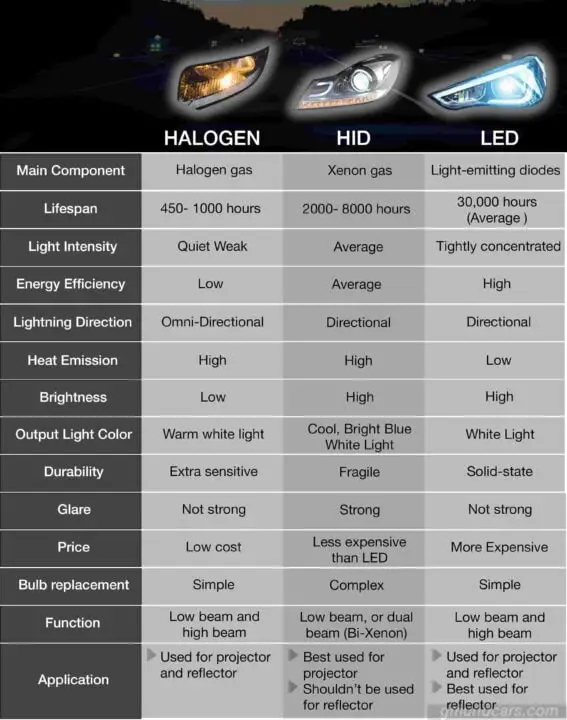 differences between Halogen vs. Led. Hid