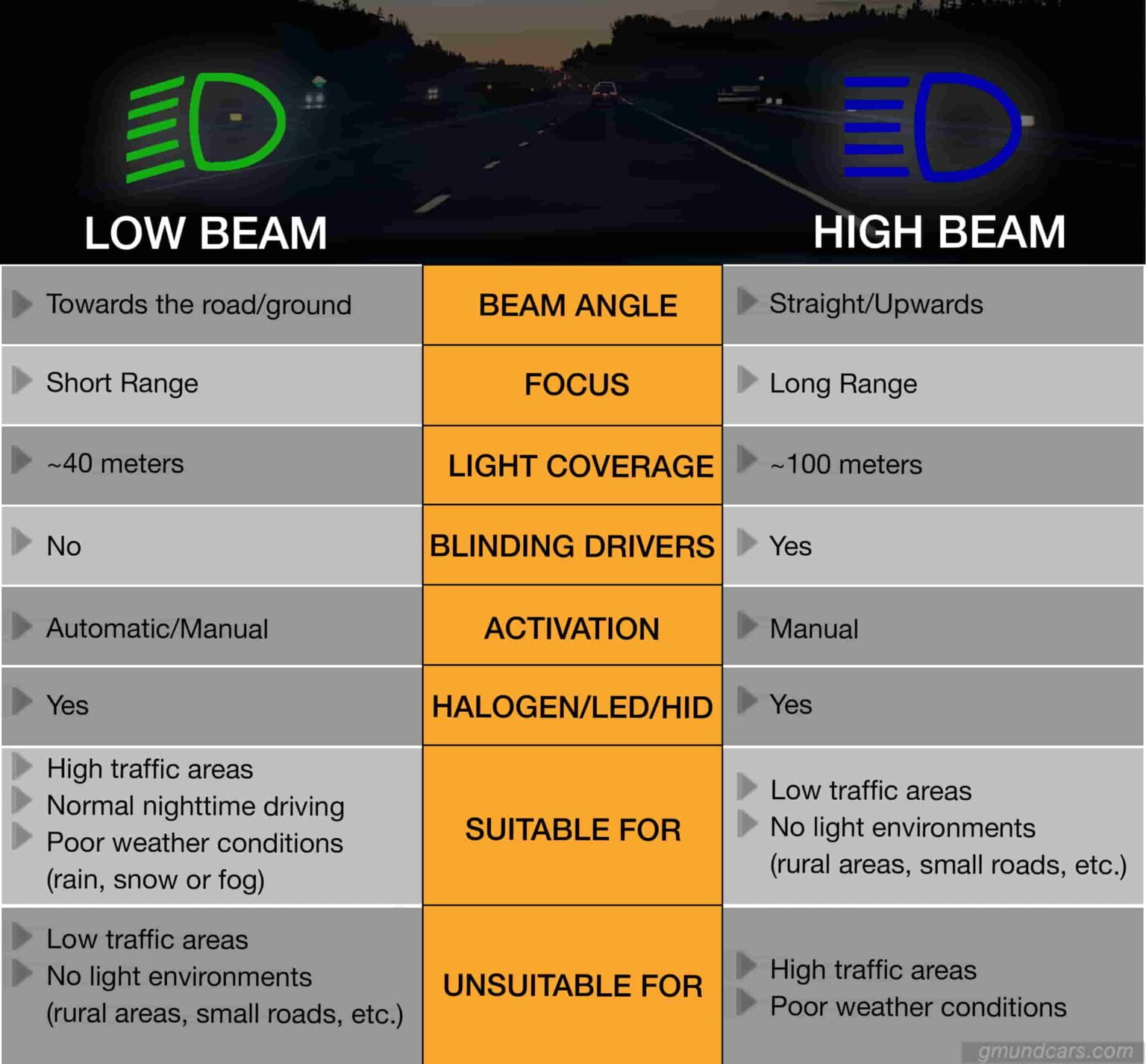 Low beam vs. High beam When should I use them? Gmund Cars