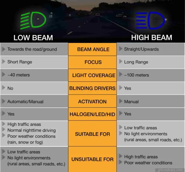 Low beam vs. High beam: When should I use them? - Gmund Cars