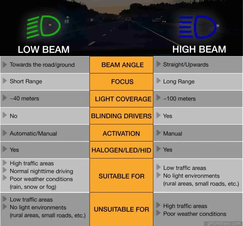 low beam and high beam differences