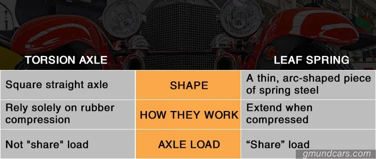 differences between Torsion axle and Leaf spring