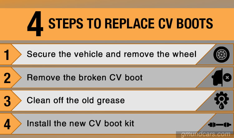 Steps to replace CV boots