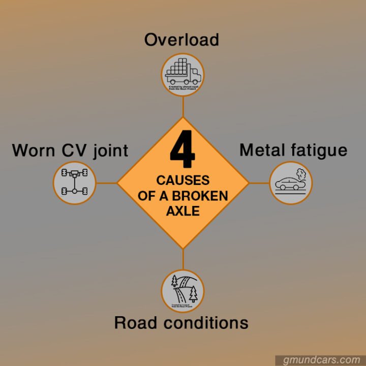 Causes of A Broken Axle
