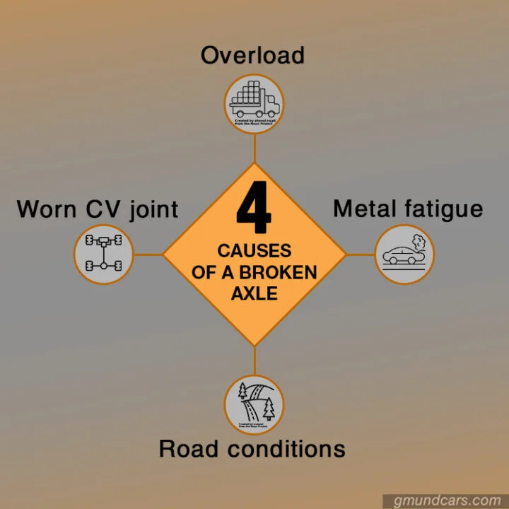 Causes of A Broken Axle