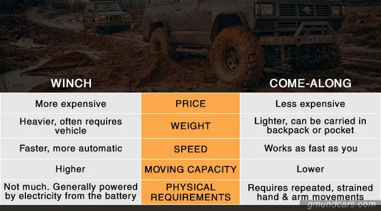 Winch vs Come-along comparison table