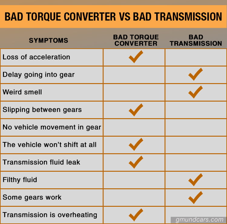 Bad Torque Converter Vs. Bad Transmission Gmund Cars