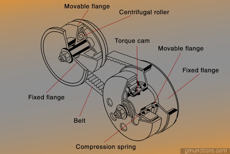 CVT transmission structure