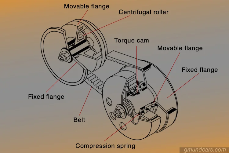 CVT transmission structure
