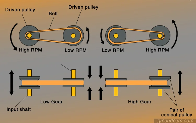 CVT transmission operating principle