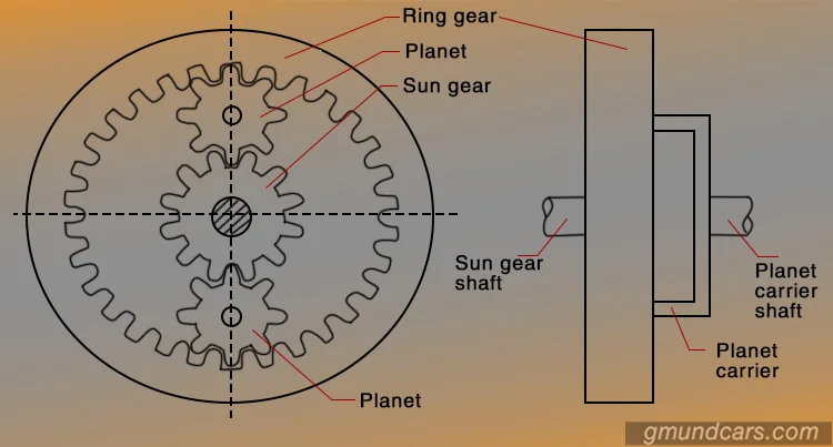 Automatic transmission operating principle
