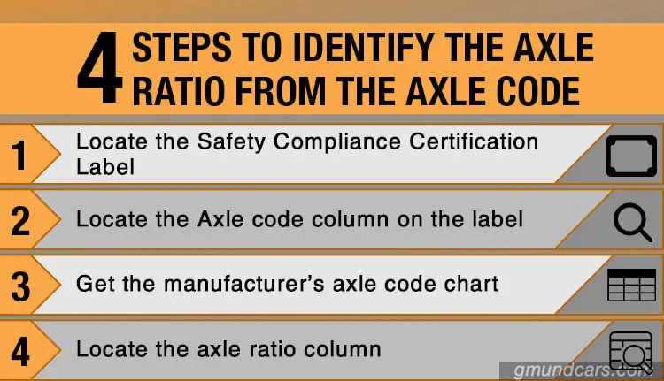 4 Steps To Identify The Axle Ratio From The Axle Code