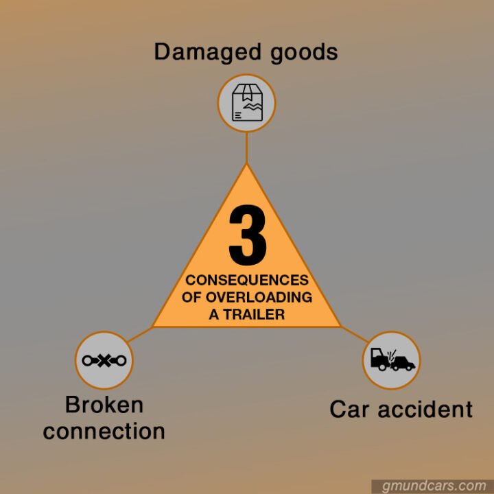 3 Consequences Of Overloading A Trailer