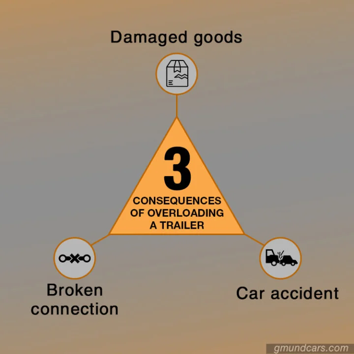 3 Consequences Of Overloading A Trailer