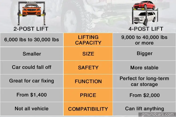 2 post lift vs 4 post lift: Comparison table