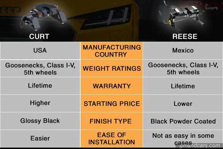 Curt and Reese Comparison table