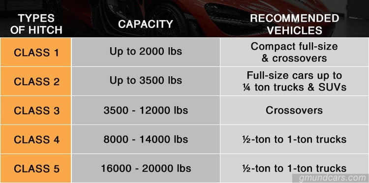 Trailer hitch Class types, Capacities and Recommended vehicles