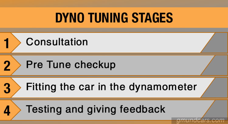 Steps of dyno tuning