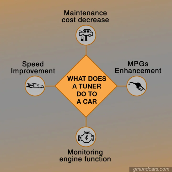 Benefits of tuner/programmer