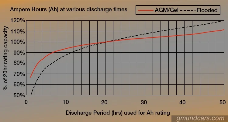 how many amps is a car battery