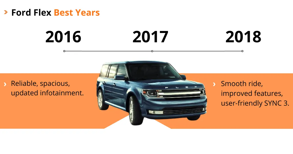 Infographic showing Ford Flex best years, including 2016, 2017, and 2018. All are reliable spacious, have updated infotainment, are smooth, and have a user-friendly SYNC 3 system.
