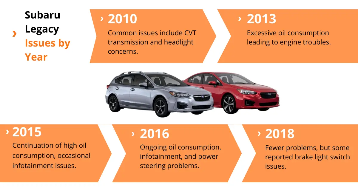 Infographic showing Subaru Legacy issues by model year. For instance, the 2010 has common CVT problems, while 2013 models struggle with high oil consumption. 
