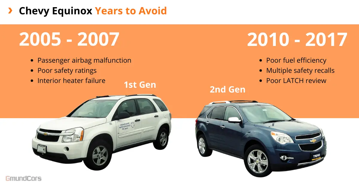 Infographic showing Equinox years to avoid, including 2005-2007 and 2010-2017. Problems range from faulty airbags and heaters to poor safety ratings.