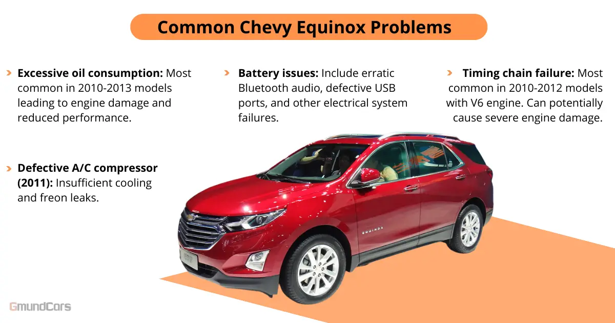 Infographic showing common Chevy Equinox problems, including excessive oil consumption, battery issues, faulty A/C compressors, and timing chain failure.