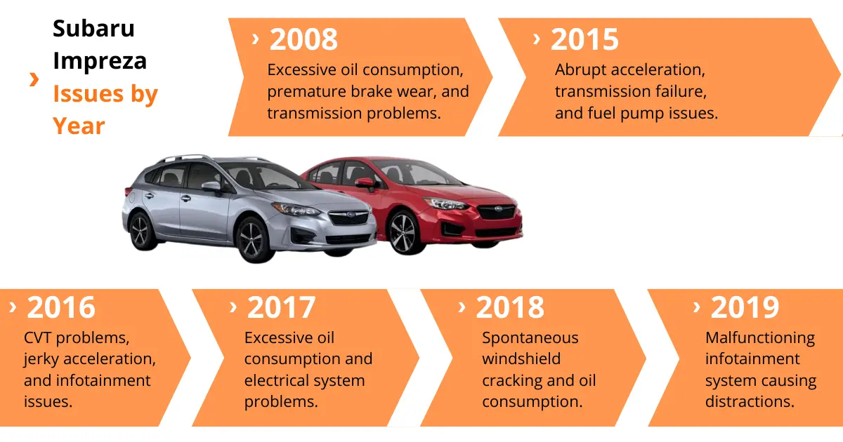 Infographic showing Subaru Impreza issues by year, with 2008 models struggling with excess oil consumption, brake wear, and transmissions problems. Later years experienced fuel pump issues, a glitchy infotainment system, spontaneous windshield braking, and more.