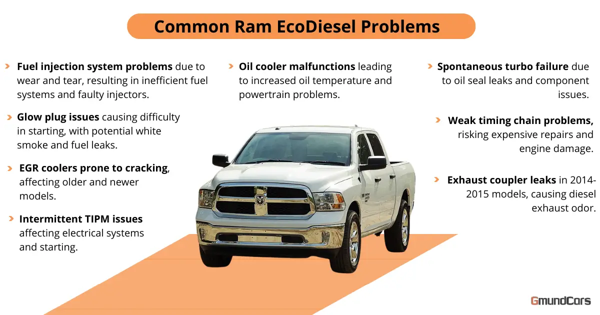 Infographic showing common Ram EcoDiesel Problems, like glow plug issues, cracking EGR coolers, leaky exhaust couplers, and more.